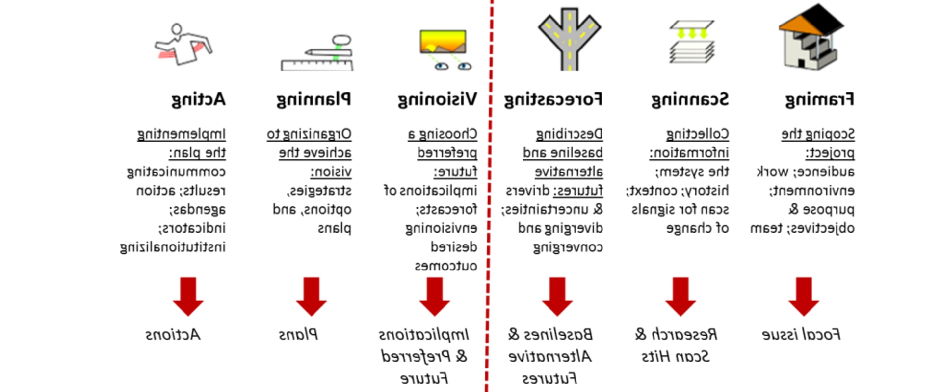 Exploring Methods in Strategic Foresight Analysis