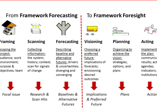 Exploring Methods in Strategic Foresight Analysis